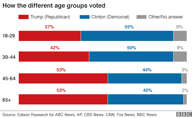 A szavazatok megoszlása életkor szerint a 2016-os amerikai elnökválasztáson - grafika: bbc